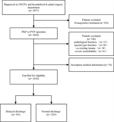 Why does patients’ discharge delay after vertebral augmentation? A factor analysis of 1,442 patients